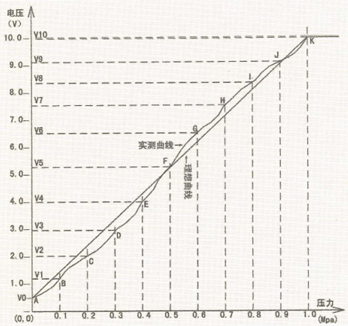 自來水管網壓力的測量原理