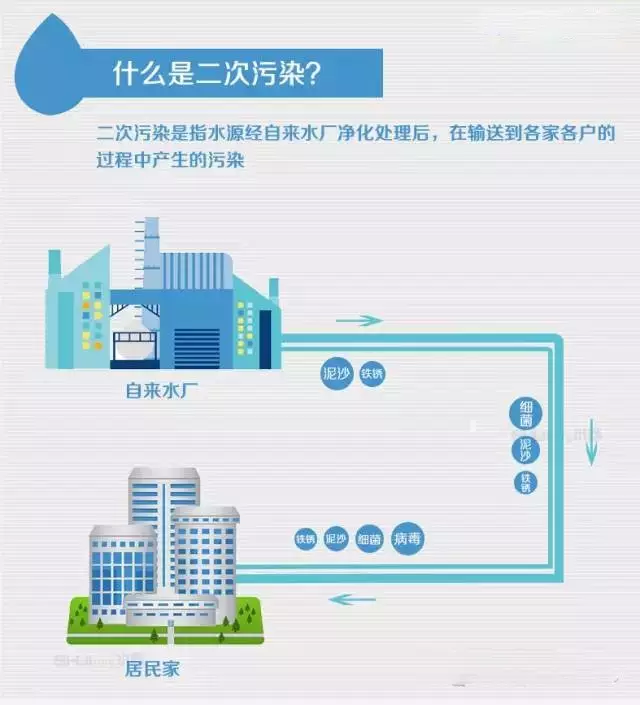 自來(lái)水的二次污染不容小覷