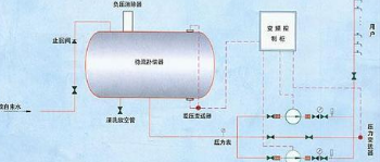 無負壓供水設(shè)備怎么消除負壓?