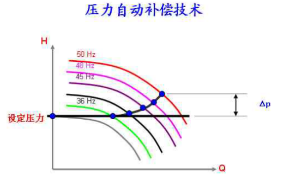 無負壓供水設(shè)備還用到了什么技術(shù)?