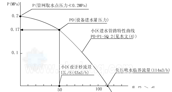 疊壓供水設(shè)備之無(wú)負(fù)壓生成型工作原理
